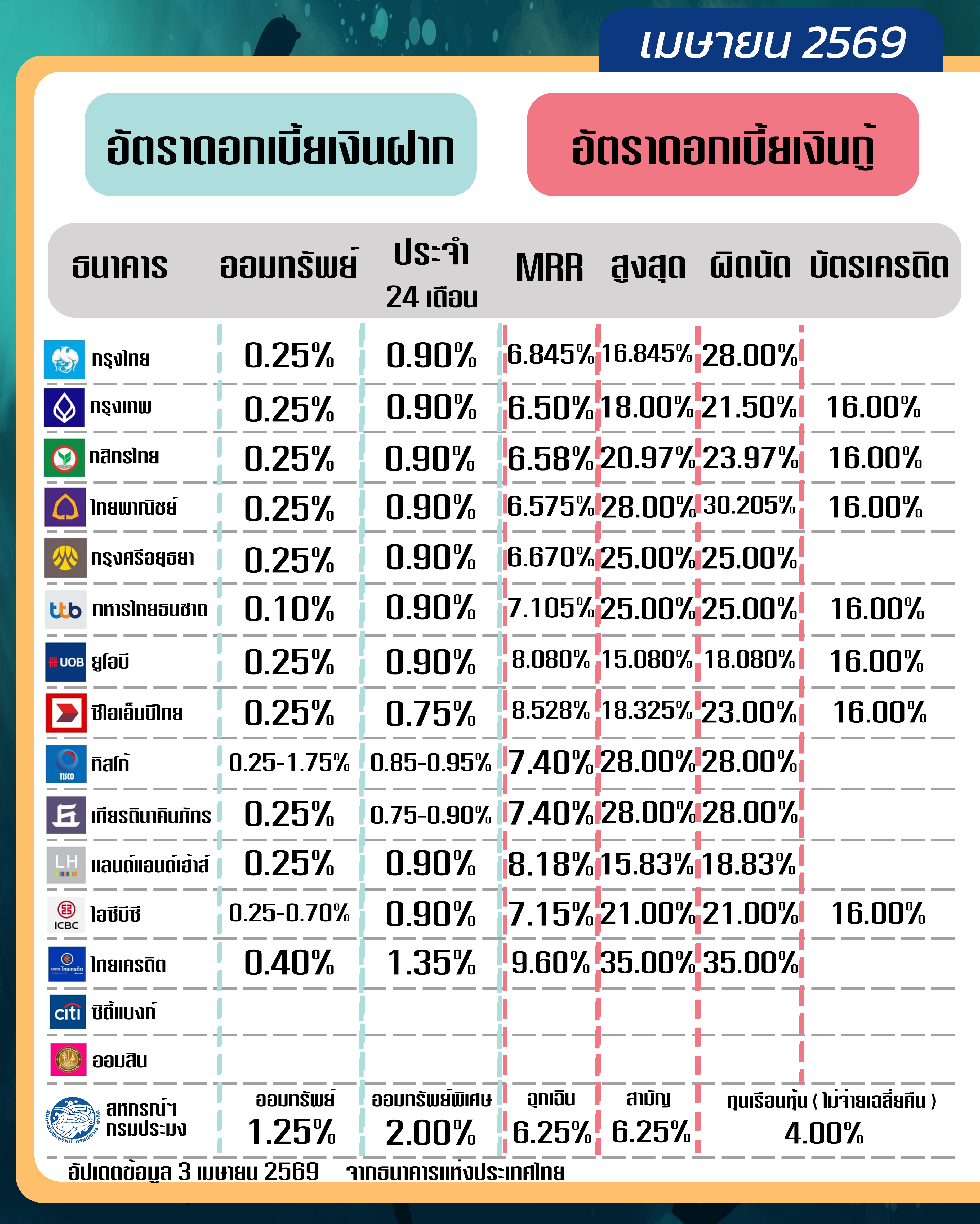 ดอกเบี้ยธนาคาร